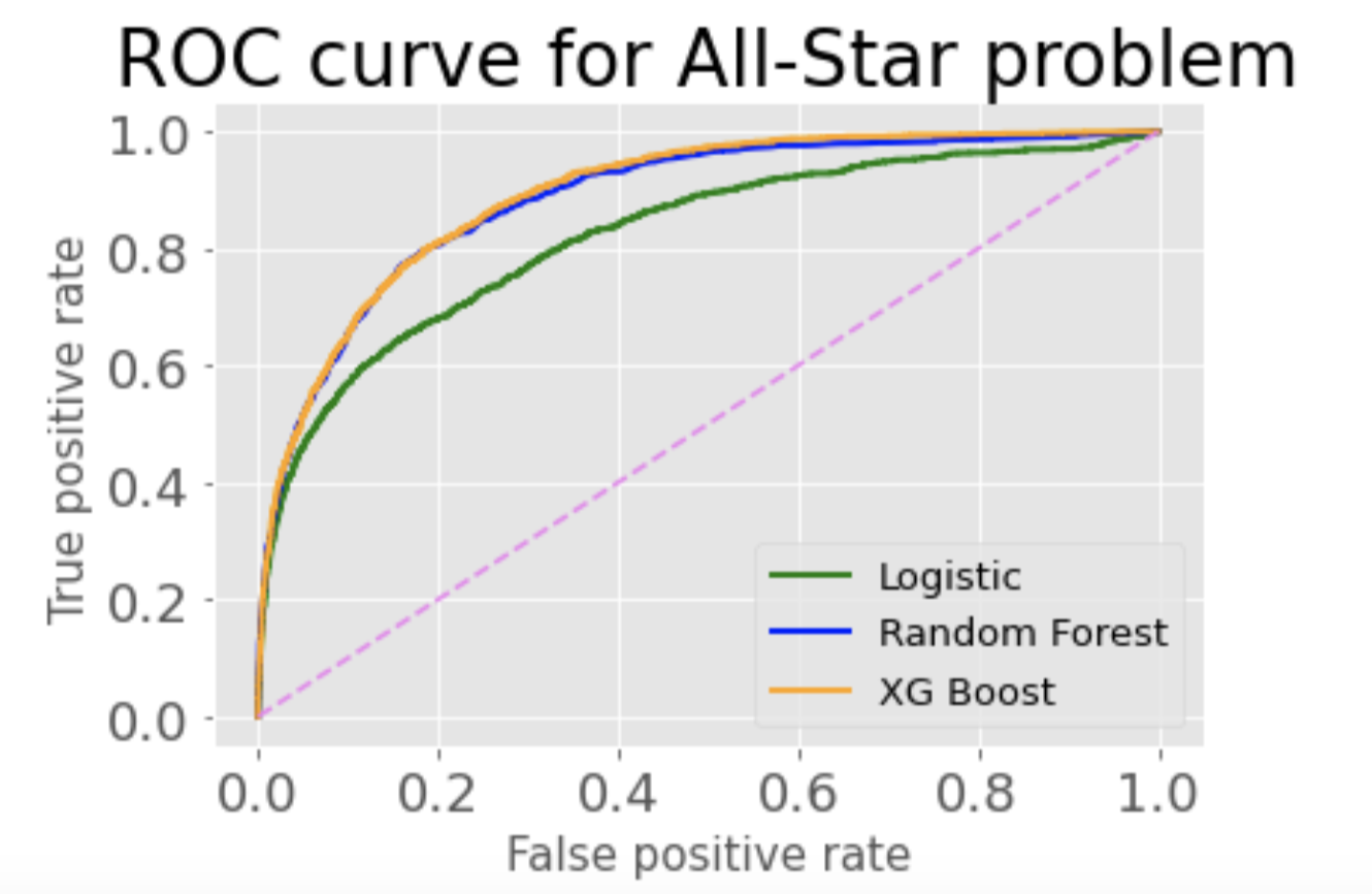 ROC-AUC Curve