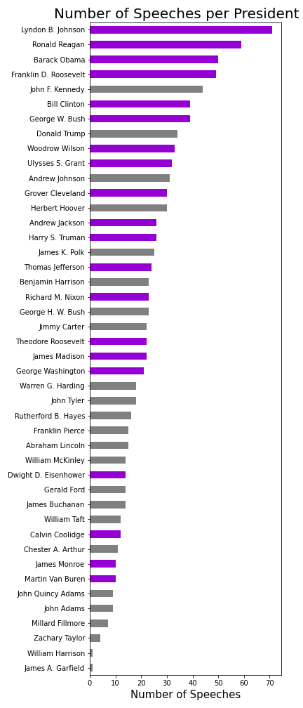 Speeches Count Bar Graph