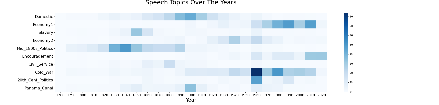 Speeches Timeline Heatmap