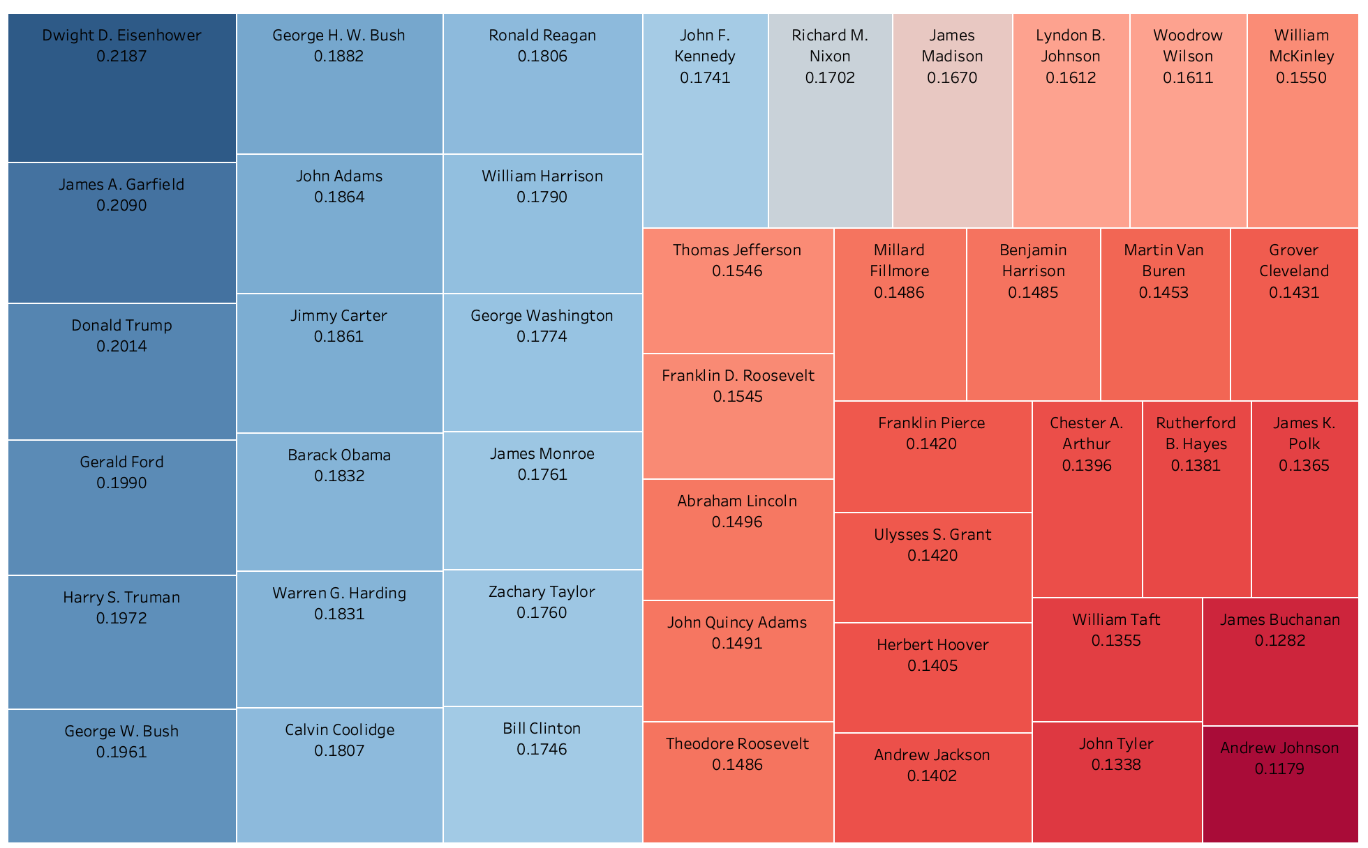 Presidential Tree Map